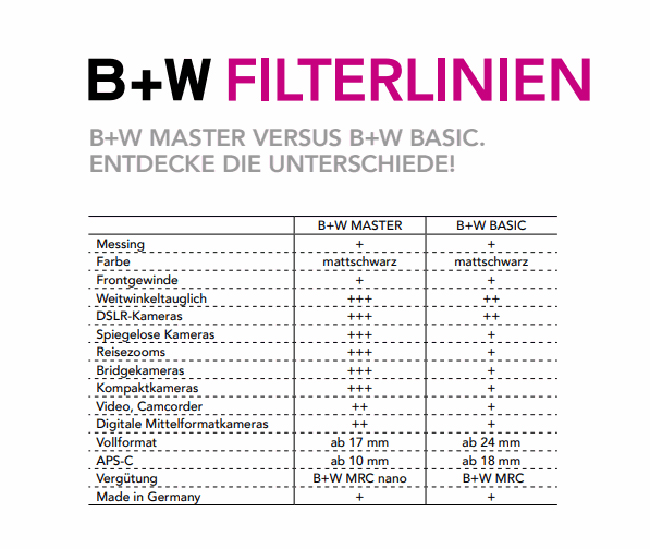 B+W Clear-Filter MRC BASIC 82mm