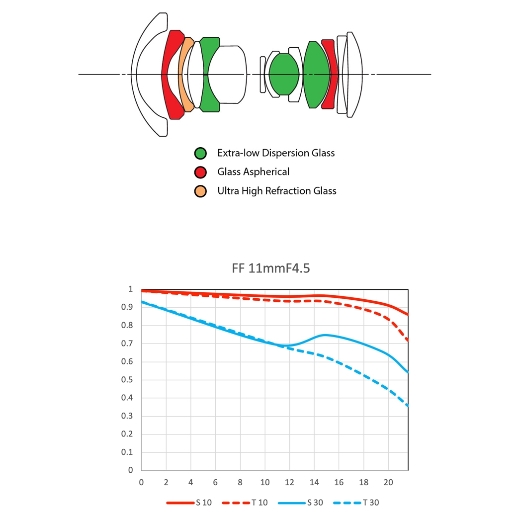 Laowa 11mm 4.5 FF RL für Canon RF